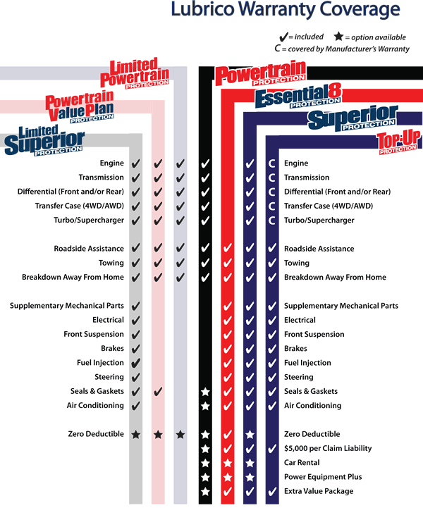 Lubrico warranty